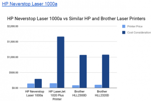 HP Neverstop Laser 1000a vs Similar HP and Brother Laser Printers