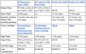 HP Neverstop Laser 1000a vs Similar HP and Brother Laser Printers Cost Consideration Spreadsheet