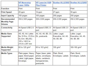 HP Neverstop Laser 1000a vs Similar HP and Brother Laser Printers Features Spreadsheet