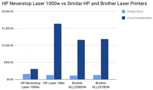 HP Neverstop Laser 1000w vs Similar HP and Brother Laser Printers