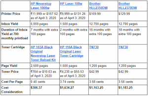 HP Neverstop Laser 1000w vs Similar HP and Brother Laser Printers Cost Consideration Spreadsheet