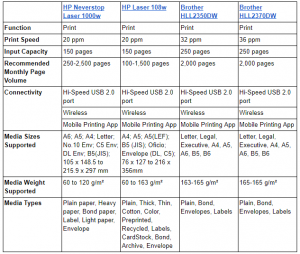 HP Neverstop Laser 1000w vs Similar HP and Brother Laser Printers Features Spreadsheet