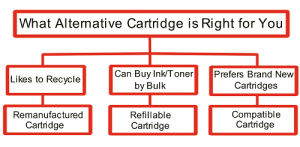 What Alternative Cartridge is Right for You? Remanufactured Cartridge, Refillable Cartridge, Compatible Cartridge.