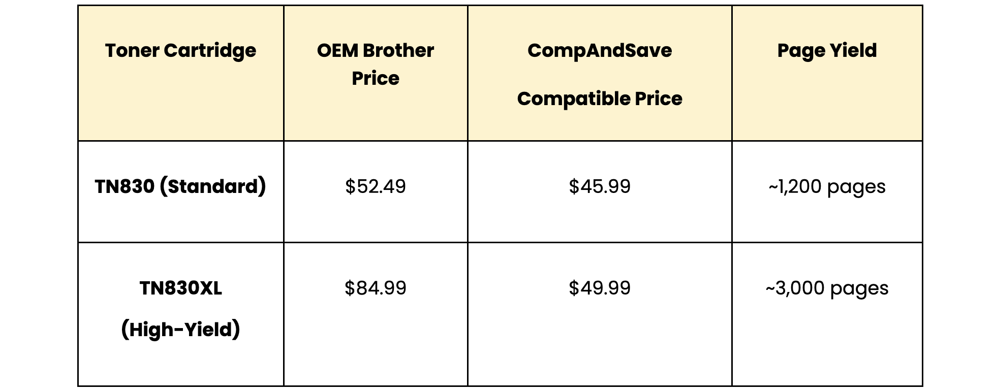 Brother OEM vs. Compatible High-Yield Toner 
